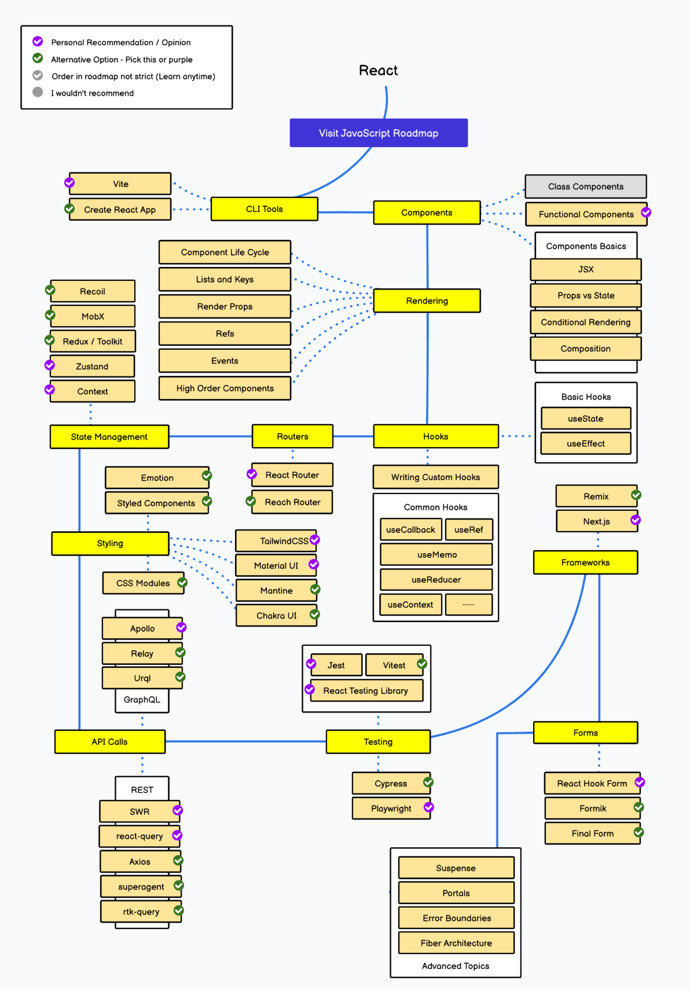State Comparison Diagram showing react learning journey