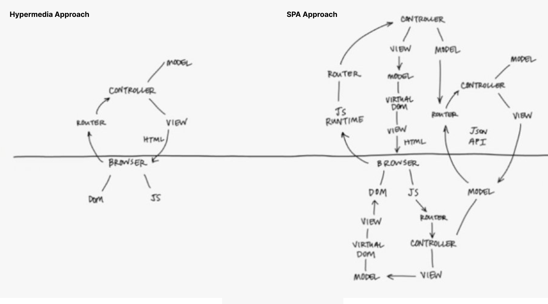 State Comparison Diagram showing comparison of server and client side state